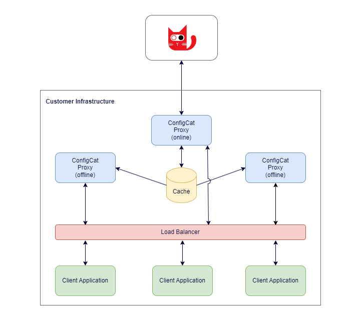 Load balanced Proxy architecture